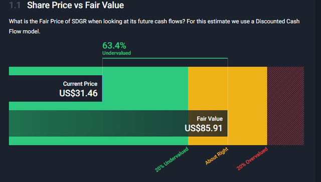 dcf bar chart