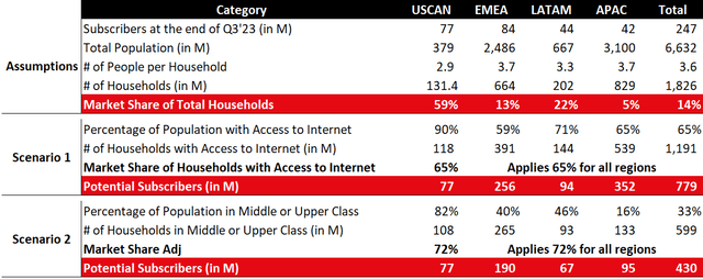 Table comparing potential Netflix Subscribers based on Internet Access or Income