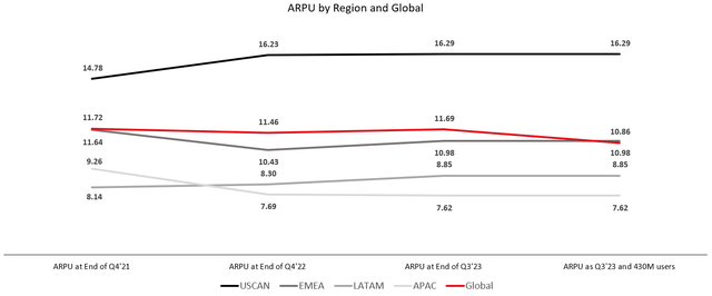 Line graph showing ARPU by each region and global netflix between Q4'21 and Q3'23 as well as a forecasted ARPU given 430 million subscribers