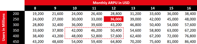 Table calculating the expected revenue for Netflix given an expected ARPU and number of subscribers