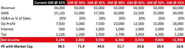 Several scenarios modelling Netflix Net Income based on an expected revenue and different Gross Margin assumptions