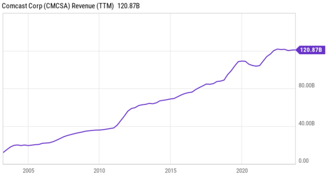 cmcsa stock