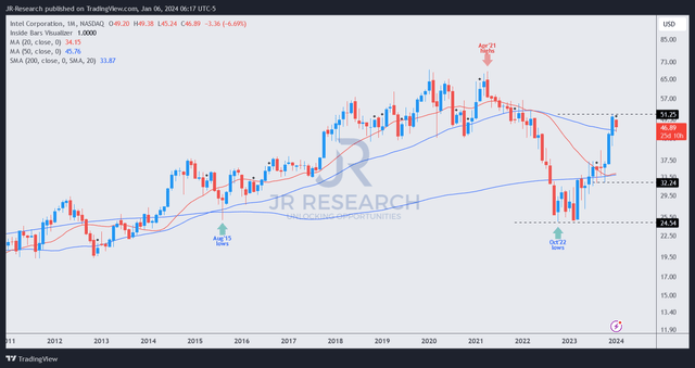 INTC price chart (monthly, long-term)