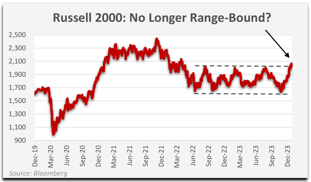 Chart: Russell 2000