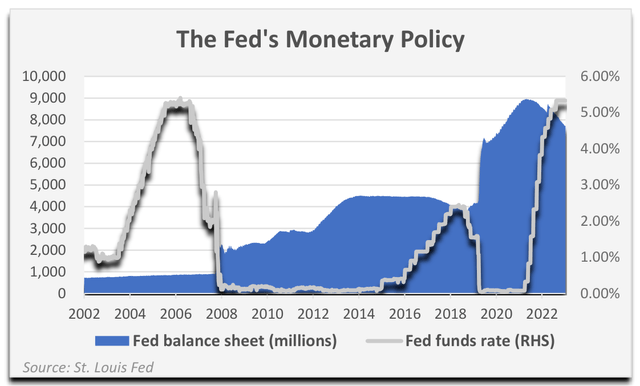 Chart: Fed's monetary policy