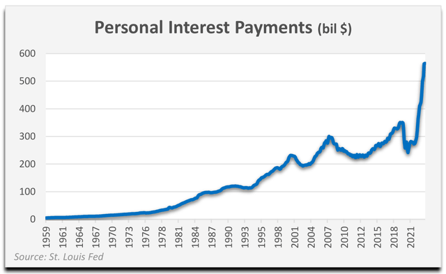 Chart: personal interest payments