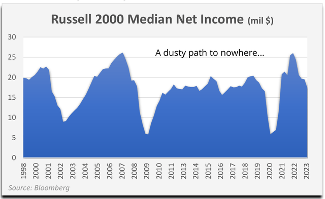 Chart: Russell 2000 median net income