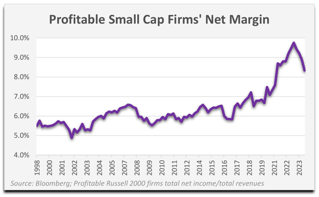 Chart: profitable small cap firms' net margin