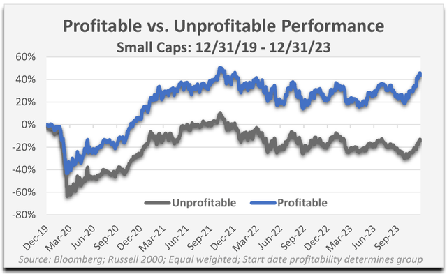 Chart: profitable vs. unprofitable performance