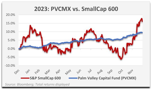Chart: 2023 PVCMX vs. SmallCap 600