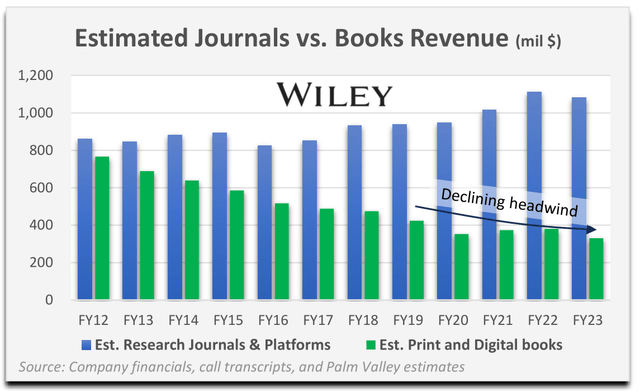 Chart: estimated journals vs. books revenue