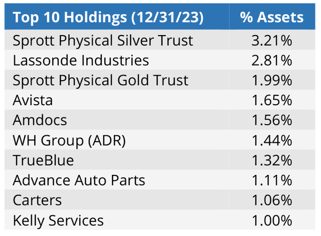 Chart: top 10 holdings