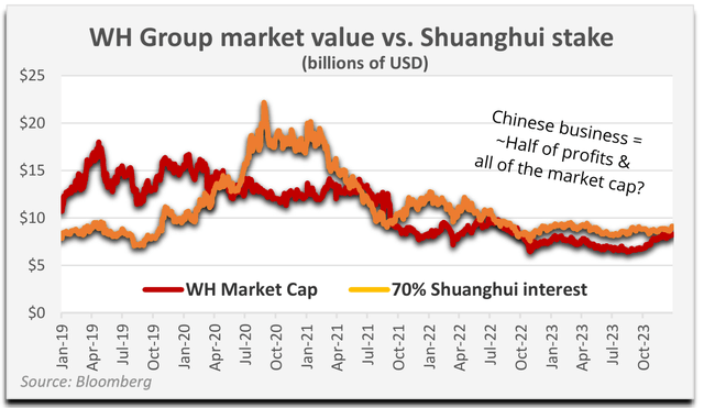 Chart: WH Group market value vs. Shuanghui stake