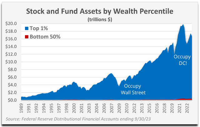 Chart: stock and fund assets by wealth percentile