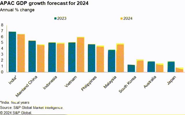 Chart: 2024 APAC GDP growth forecast