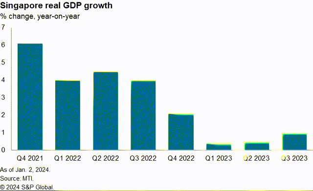Singapore's GDP growth rate