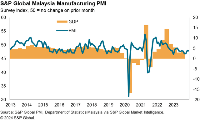 S&P Global Malaysia Manufacturing PMI