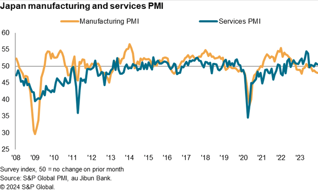 Chart: Japan Manufacturing Purchasing Managers' Index ('PMI')