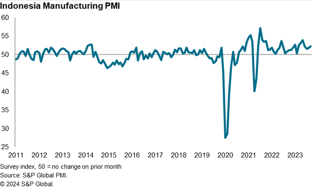 Chart: Indonesian Manufacturing Purchasing Managers' Index ('PMI')