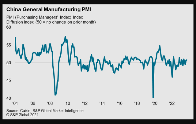 Chart: China Manufacturing Purchasing Managers' Index ('PMI')