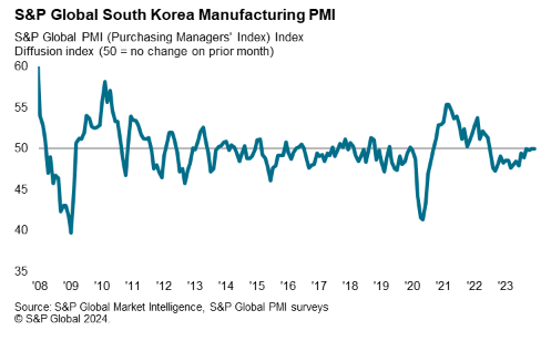 Chart: South Korea Manufacturing Purchasing Managers' Index ('PMI')