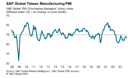 Chart: Taiwan Manufacturing Purchasing Managers' Index ('PMI')
