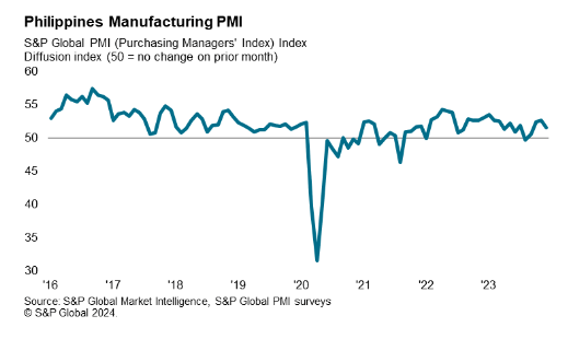 Chart: Philippines Manufacturing Purchasing Managers' Index ('PMI')