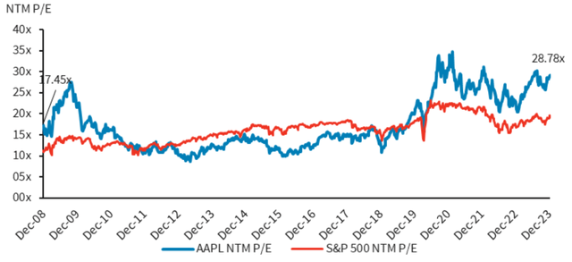 Apple vs SP500 valuation over time