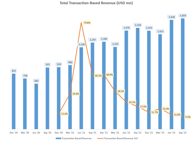 Total Transaction-Based Revenue (USD mn)