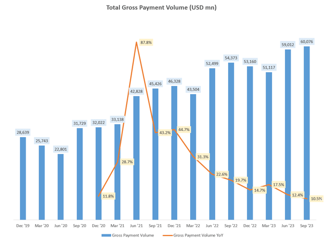Total Gross Payment Volume (USD mn)