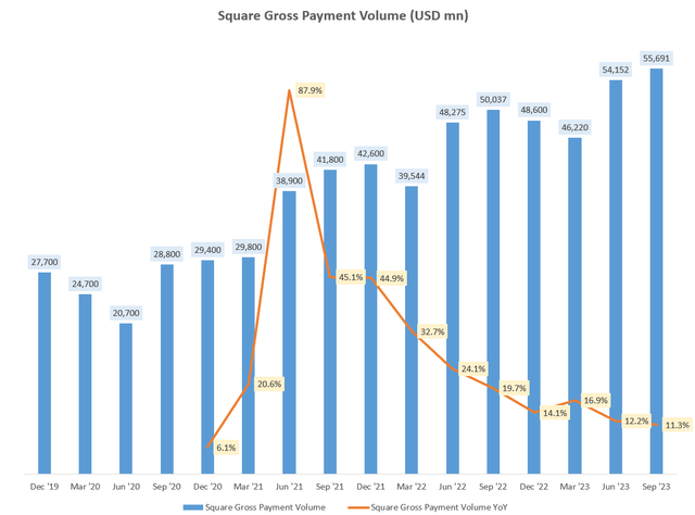 Square Gross Payment Volume (USD mn)