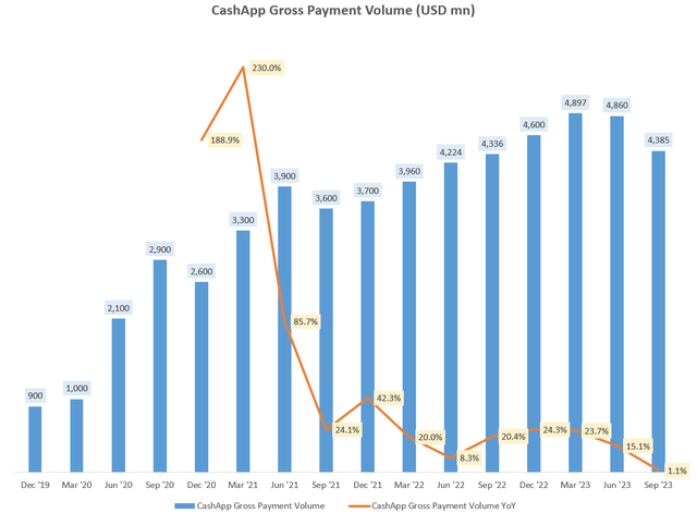CashApp Gross Payment Volume (USD mn)
