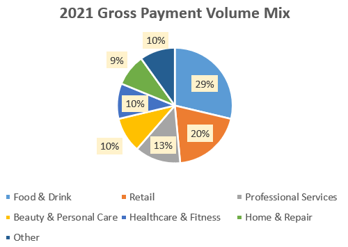 Block's 2021 Gross Payment Volume Mix
