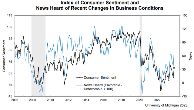 Index of Consumer Sentiment
