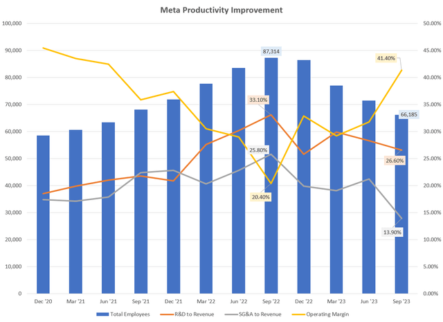 Meta Productivity Improvement