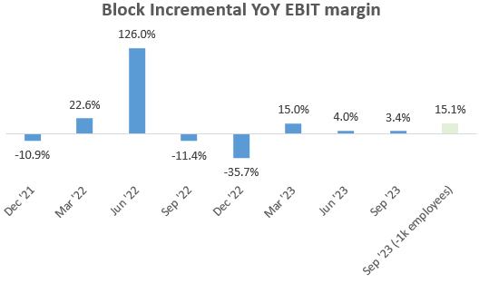 Block Incremental YoY EBIT Margin