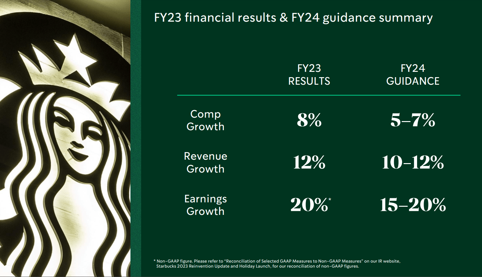 Starbucks Reinvents Itself (NASDAQ:SBUX)