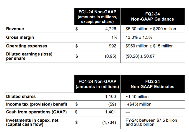 Micron Q2 FY24 Outlook