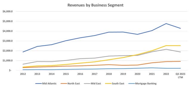 NVR Revenue by Segment