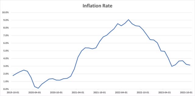 Inflation Rate
