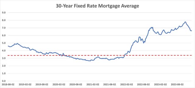 U.S. 30-Year Mortgage Rate Average