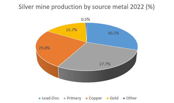 Silver Mine Production by Segment