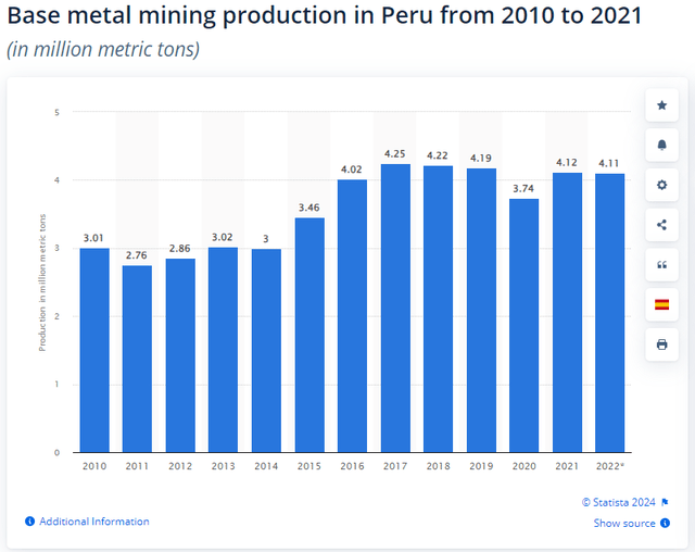 Base Metal Mining Peru