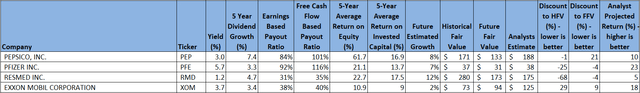 High quality dividend growth near 52-week lows