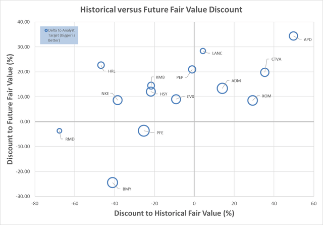 High quality dividend growth future historic valuations