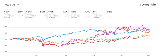 Total return for oil majors