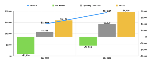 Financials