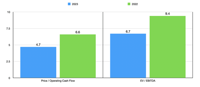 Trading Multiples