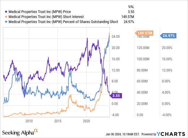 Medical Properties Stock: Time To Be Greedy And Load Up (NYSE:MPW ...