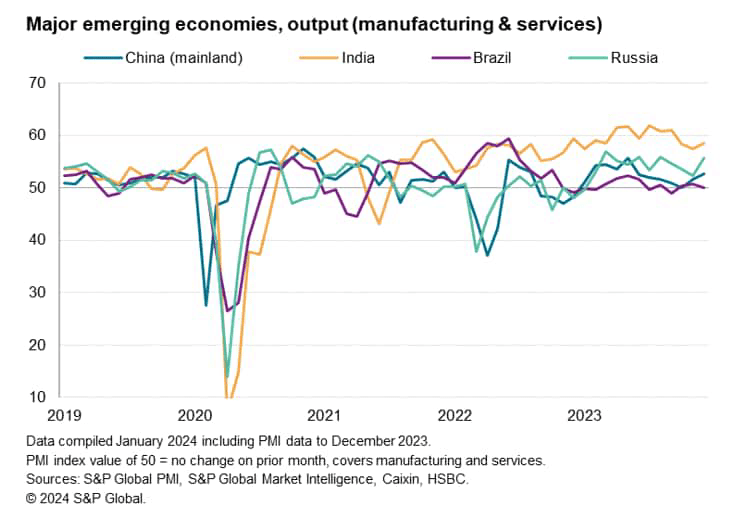 Major emerging economies, output (manufacturing & services)